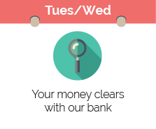 Step 2 Tuesday/Wednesday, your money clears with our bank.